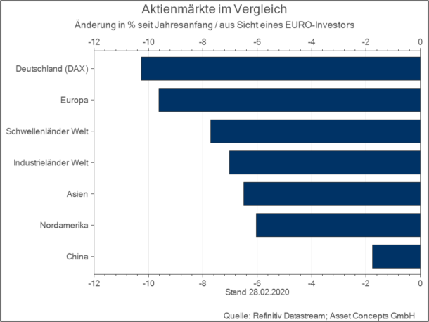 2020_03 Aktienmaerkte im Vergleich - Asset Concepts Vermoegensverwaltung
