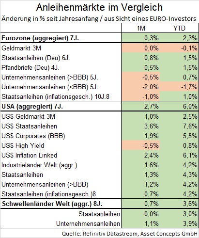 2020_03 Anleihemaerkte im Vergleich Asset Concepts Vermoegensverwaltung