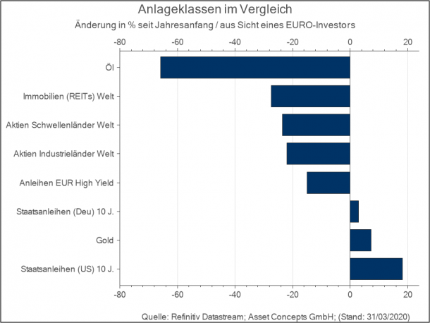 Kzv April Corona Und Kein Ende Asset Concepts Vermogensverwaltung