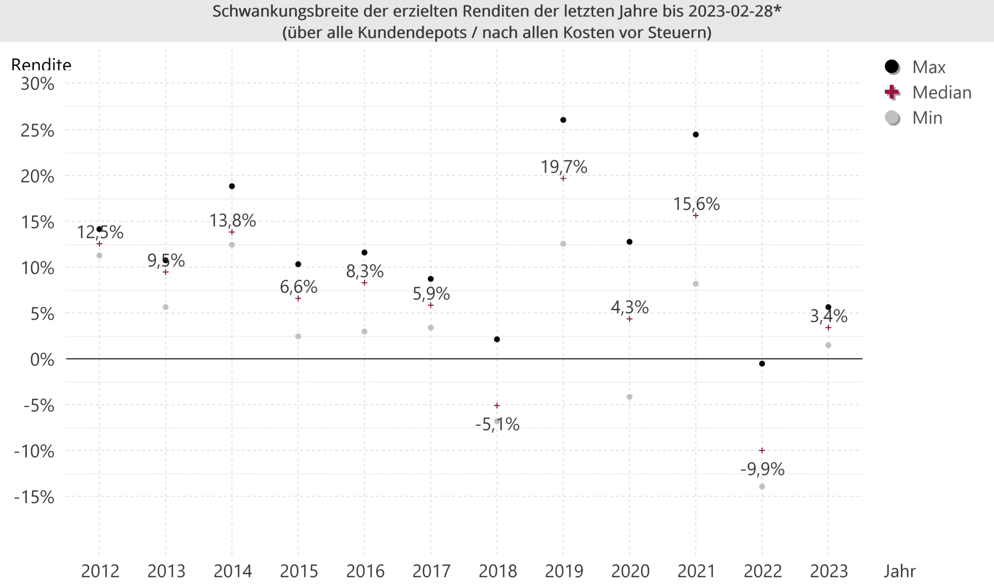 KalenderjahrRenditen2012bis2023_Februar