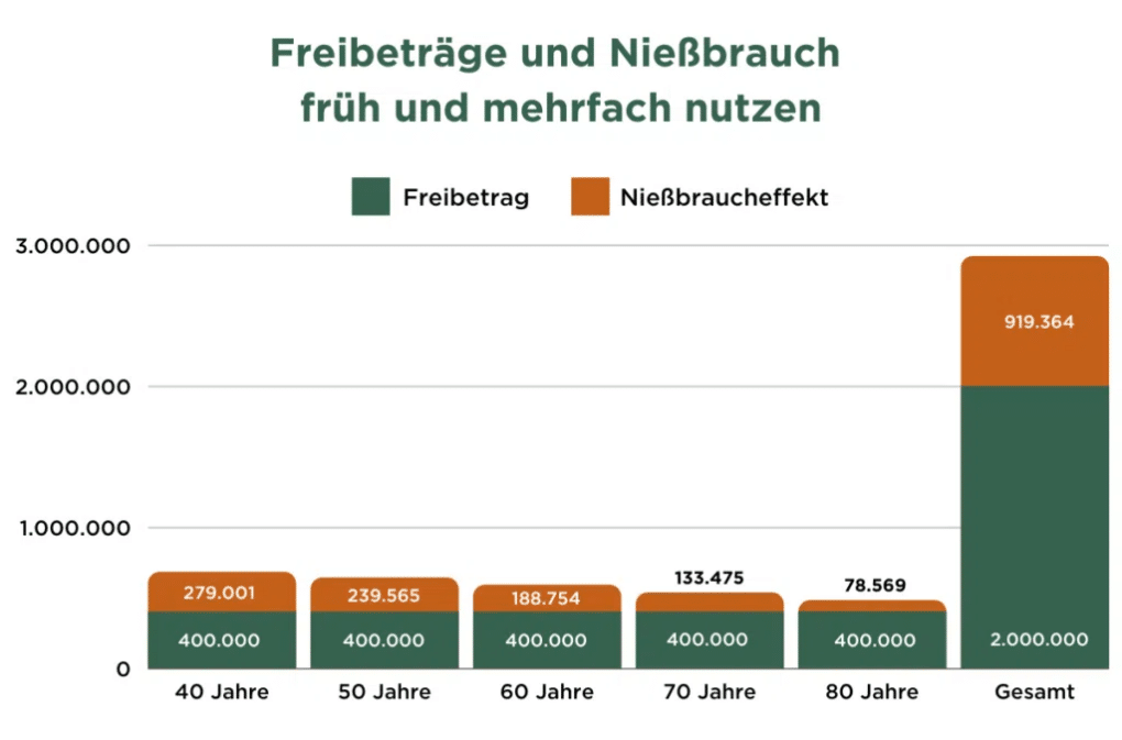Freibetraege und Nießbrauch
