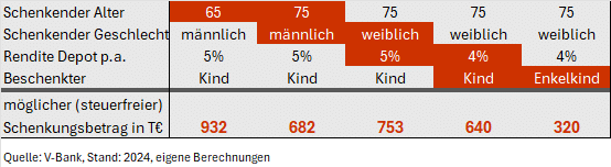 Tabelle Nießbrauchdepot mit Beispielrechnungen für unterschiedliche Konstellationen